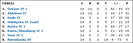 Sluttabellen för 11-mannaserien 2004