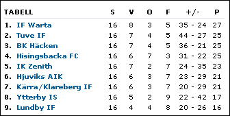 Sluttabell 2005 för det Blåa laget