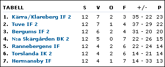 Sluttabell 2005 för det Röda laget